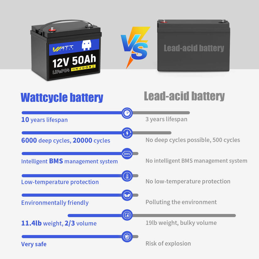 Wattcycle 12V 50Ah LiFePO4 Battery with 50A BMS for Emergency Home Backup & Solar
