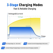 Wattcycle 12V 20A LiFePO4 Battery Charger with Smart BMS Protection for Solar & Home Backup