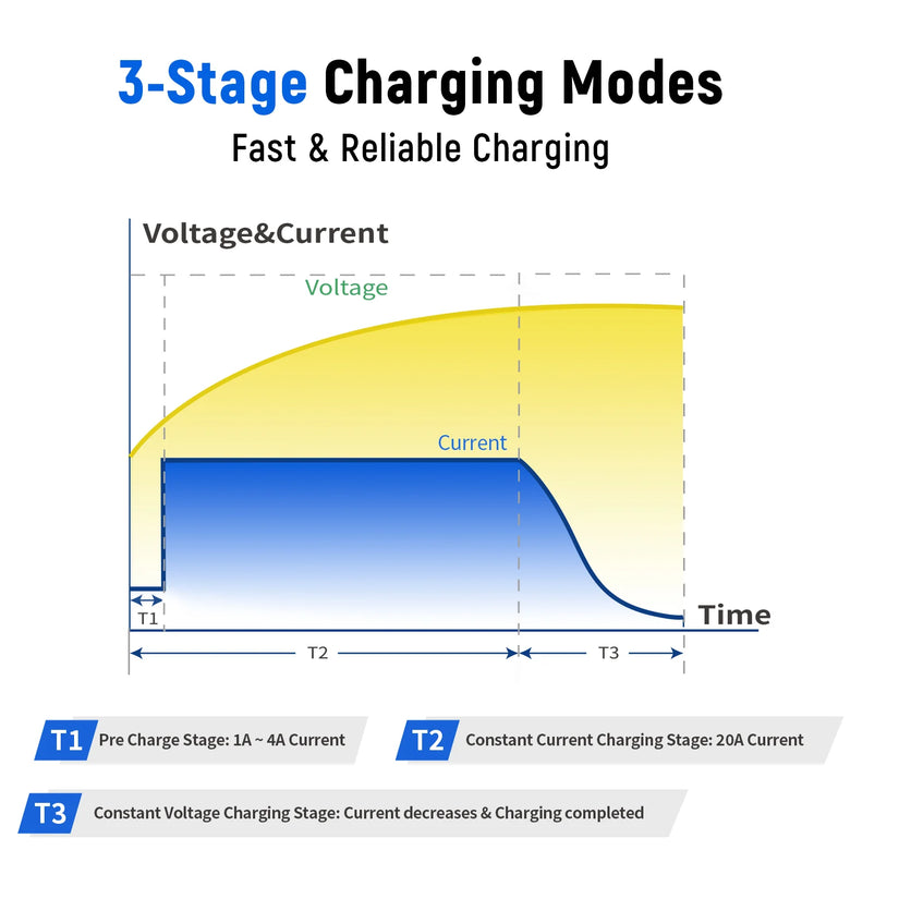 Wattcycle 12V 20A LiFePO4 Battery Charger with Smart BMS Protection for Solar & Home Backup