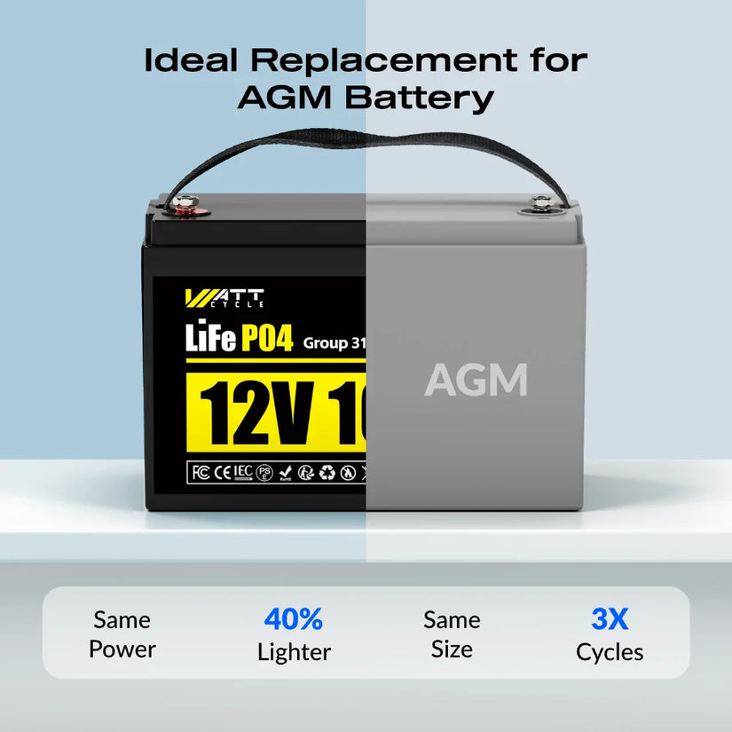 Wattcycle 12V 100Ah Pro LiFePO4 Battery with Upgraded 110A BMS for Home Solar Backup